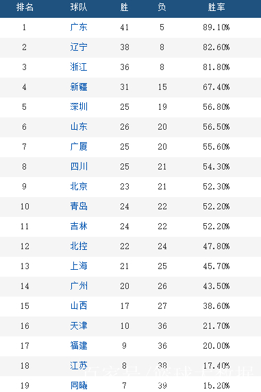 关于风云突变金州勇士赛后调整名单，CBA常规赛版图或变，气氛紧张，心理建设被强调的信息